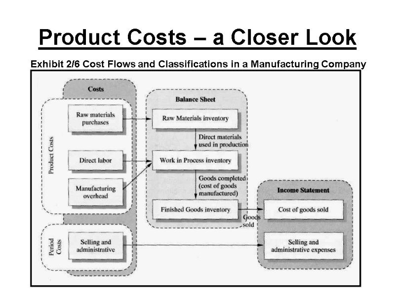 Product Costs – a Closer Look  Exhibit 2/6 Cost Flows and Classifications in